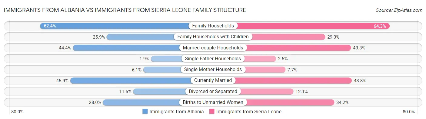 Immigrants from Albania vs Immigrants from Sierra Leone Family Structure