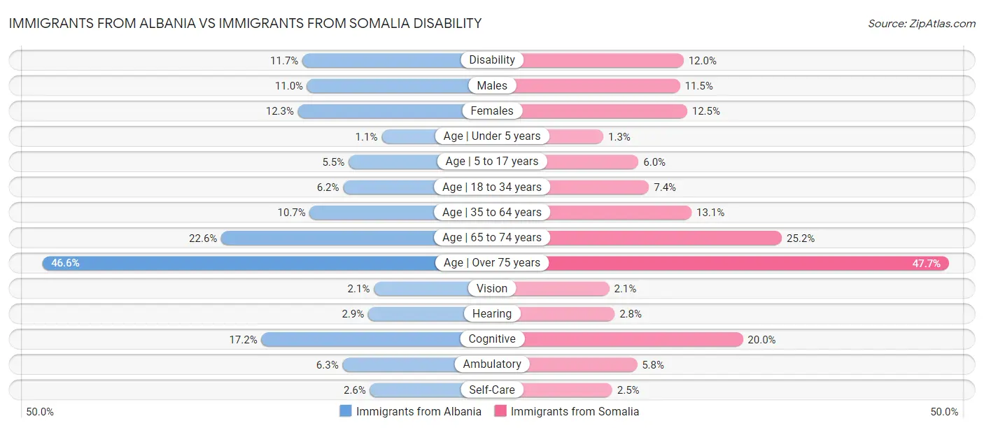 Immigrants from Albania vs Immigrants from Somalia Disability