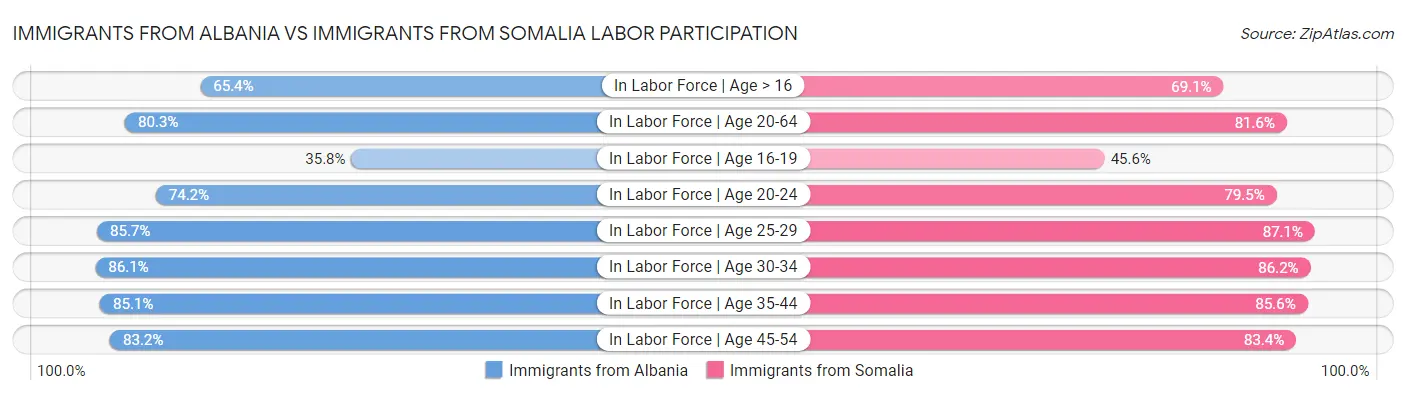 Immigrants from Albania vs Immigrants from Somalia Labor Participation