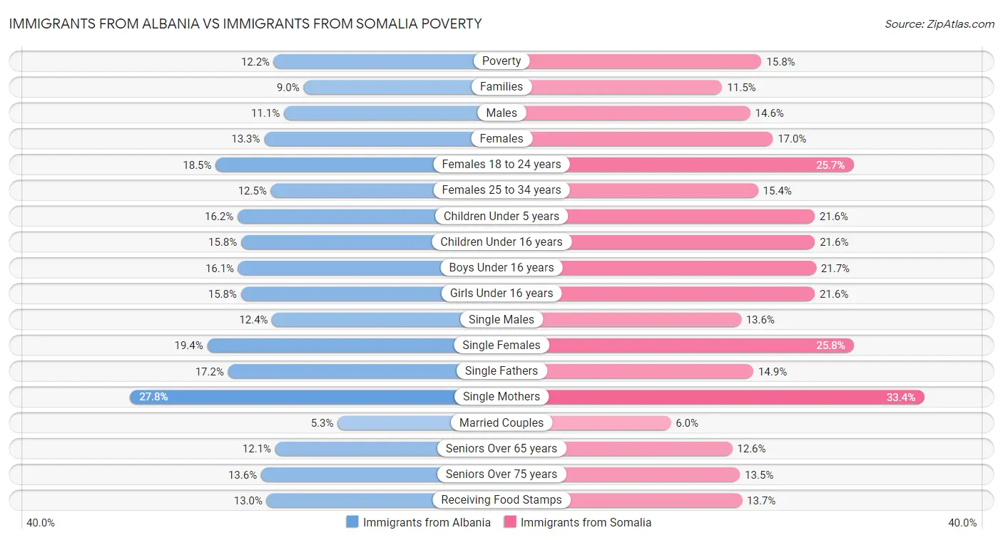 Immigrants from Albania vs Immigrants from Somalia Poverty