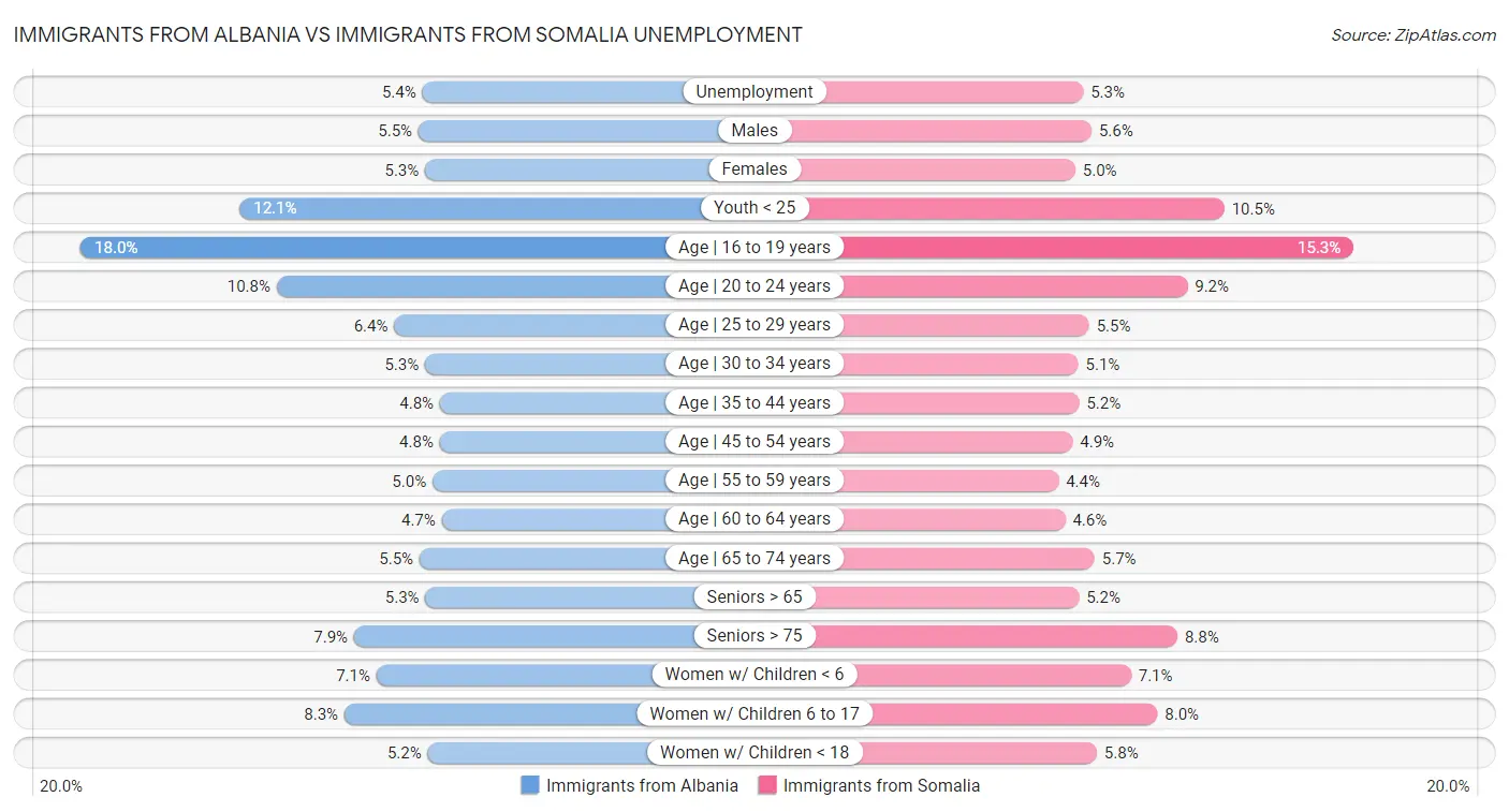Immigrants from Albania vs Immigrants from Somalia Unemployment