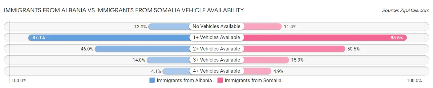 Immigrants from Albania vs Immigrants from Somalia Vehicle Availability