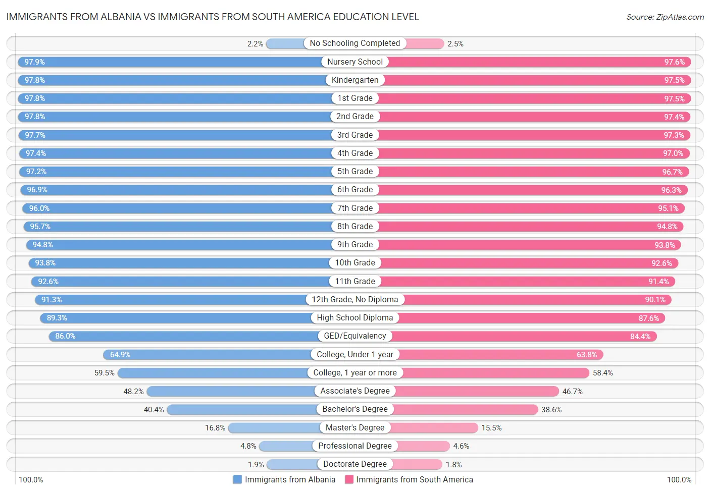 Immigrants from Albania vs Immigrants from South America Education Level