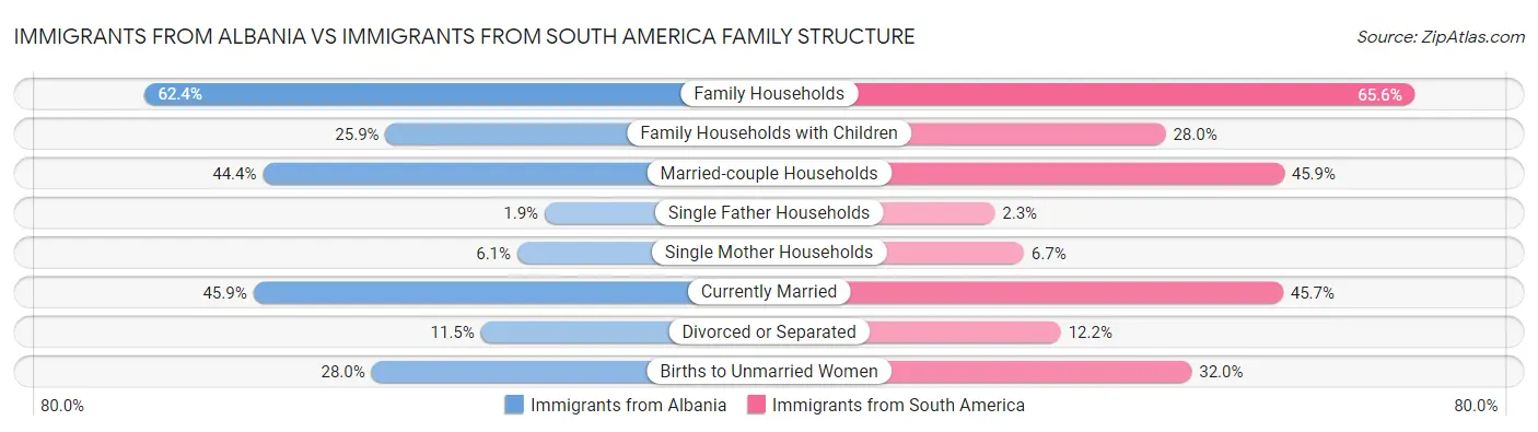 Immigrants from Albania vs Immigrants from South America Family Structure