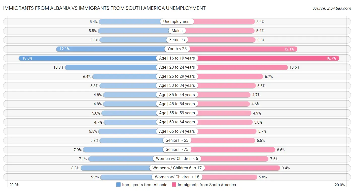 Immigrants from Albania vs Immigrants from South America Unemployment