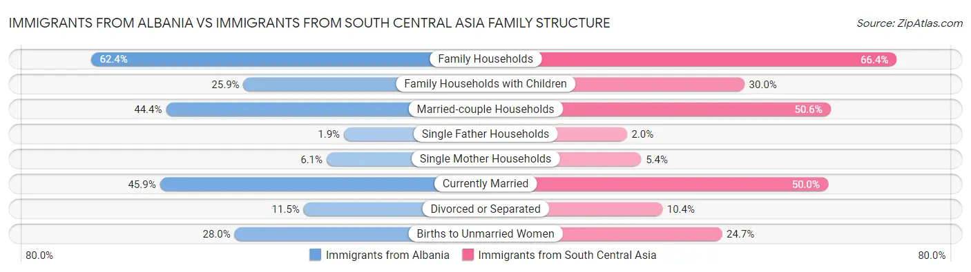 Immigrants from Albania vs Immigrants from South Central Asia Family Structure