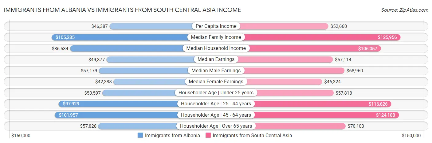 Immigrants from Albania vs Immigrants from South Central Asia Income