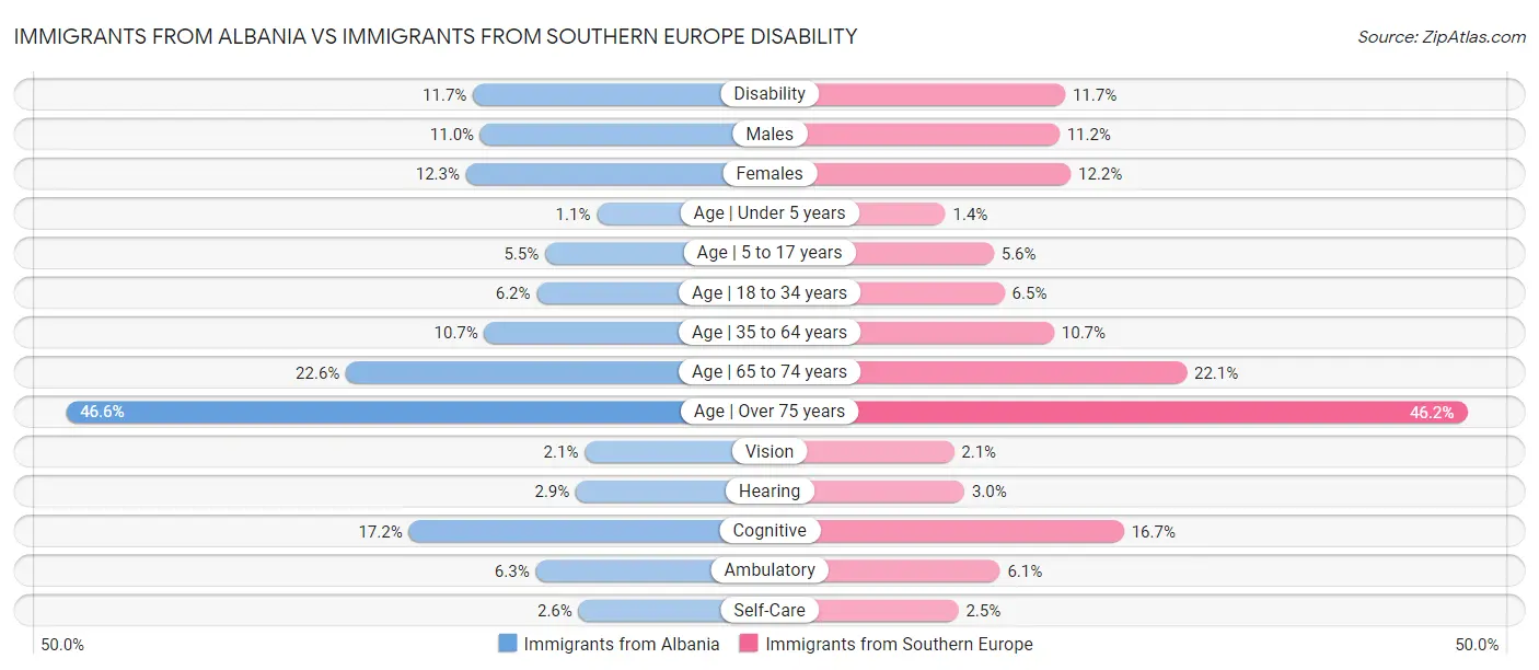 Immigrants from Albania vs Immigrants from Southern Europe Disability