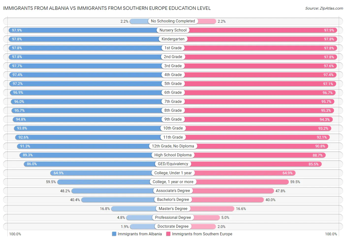 Immigrants from Albania vs Immigrants from Southern Europe Education Level