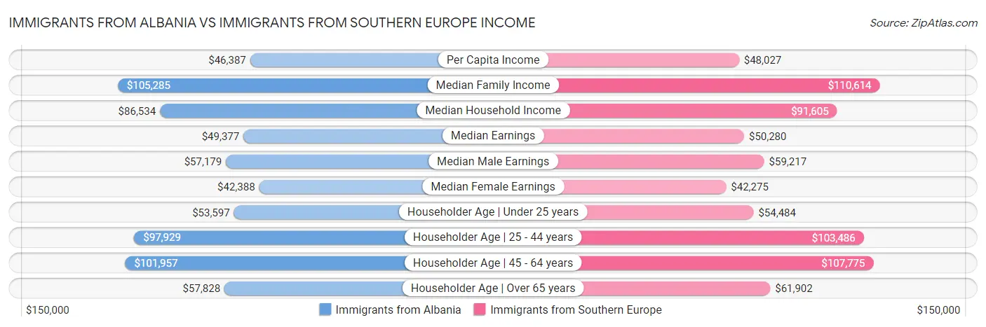 Immigrants from Albania vs Immigrants from Southern Europe Income
