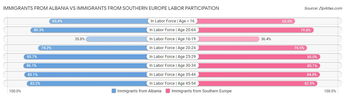 Immigrants from Albania vs Immigrants from Southern Europe Labor Participation