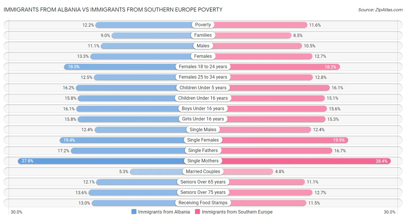 Immigrants from Albania vs Immigrants from Southern Europe Poverty