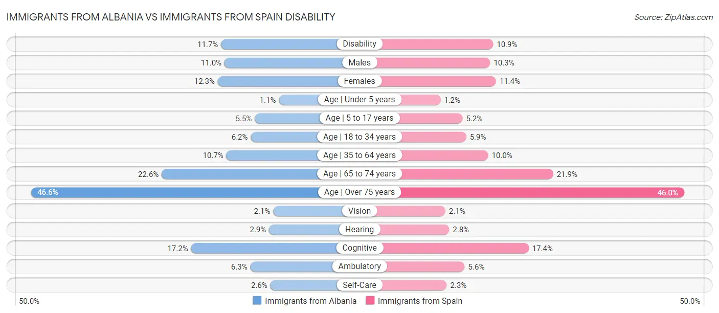 Immigrants from Albania vs Immigrants from Spain Disability