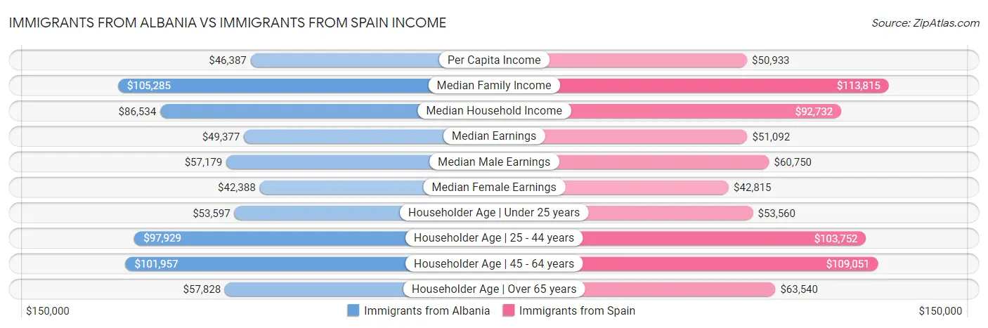 Immigrants from Albania vs Immigrants from Spain Income