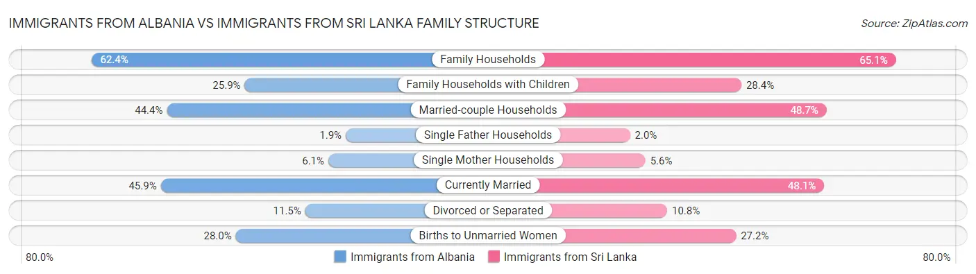 Immigrants from Albania vs Immigrants from Sri Lanka Family Structure