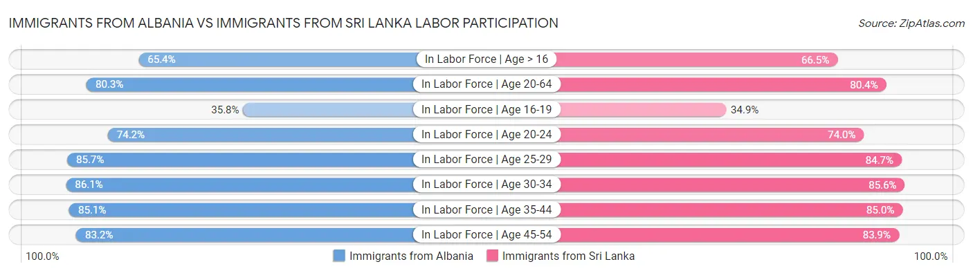 Immigrants from Albania vs Immigrants from Sri Lanka Labor Participation