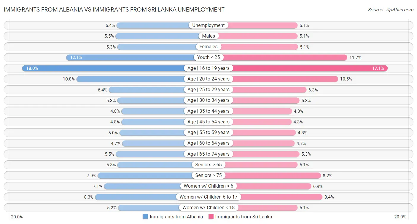 Immigrants from Albania vs Immigrants from Sri Lanka Unemployment