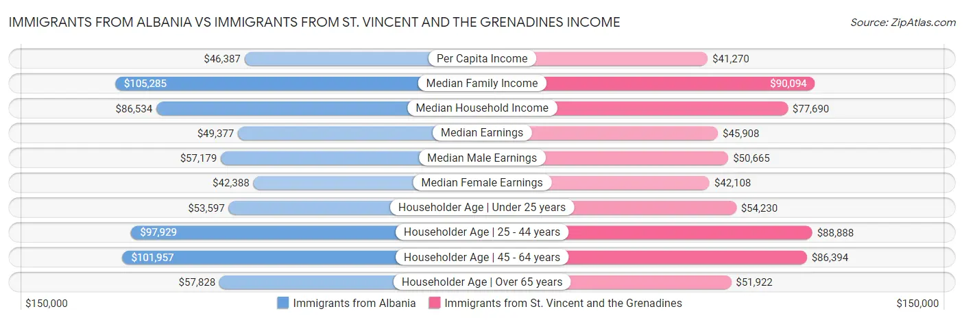 Immigrants from Albania vs Immigrants from St. Vincent and the Grenadines Income