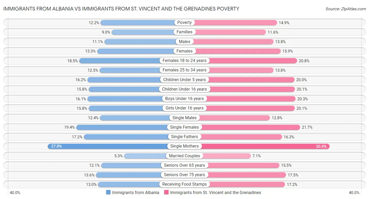 Immigrants from Albania vs Immigrants from St. Vincent and the Grenadines Poverty