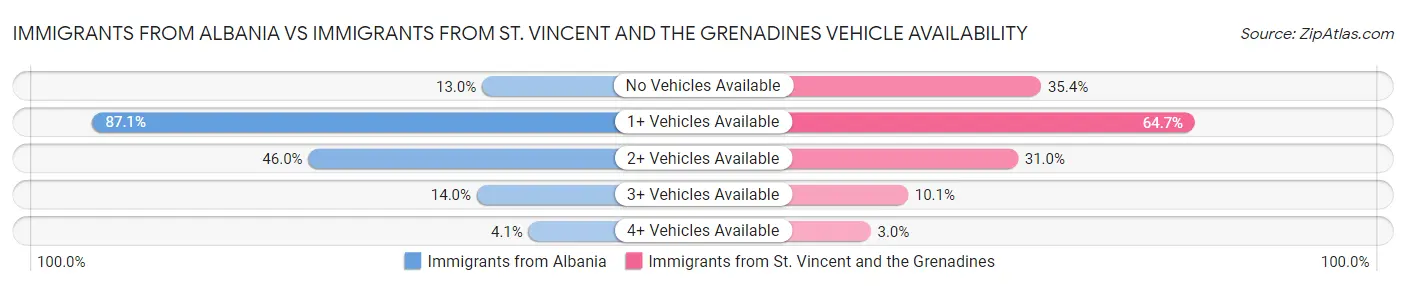 Immigrants from Albania vs Immigrants from St. Vincent and the Grenadines Vehicle Availability