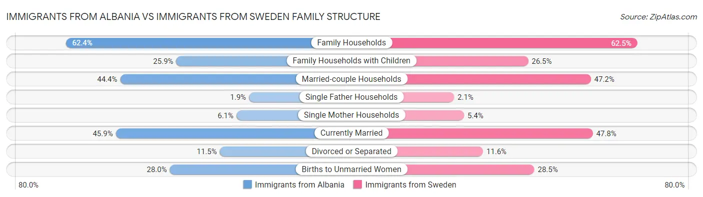 Immigrants from Albania vs Immigrants from Sweden Family Structure
