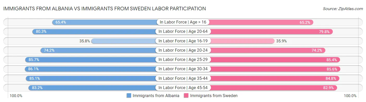 Immigrants from Albania vs Immigrants from Sweden Labor Participation