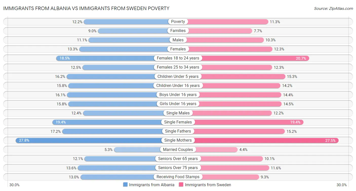 Immigrants from Albania vs Immigrants from Sweden Poverty