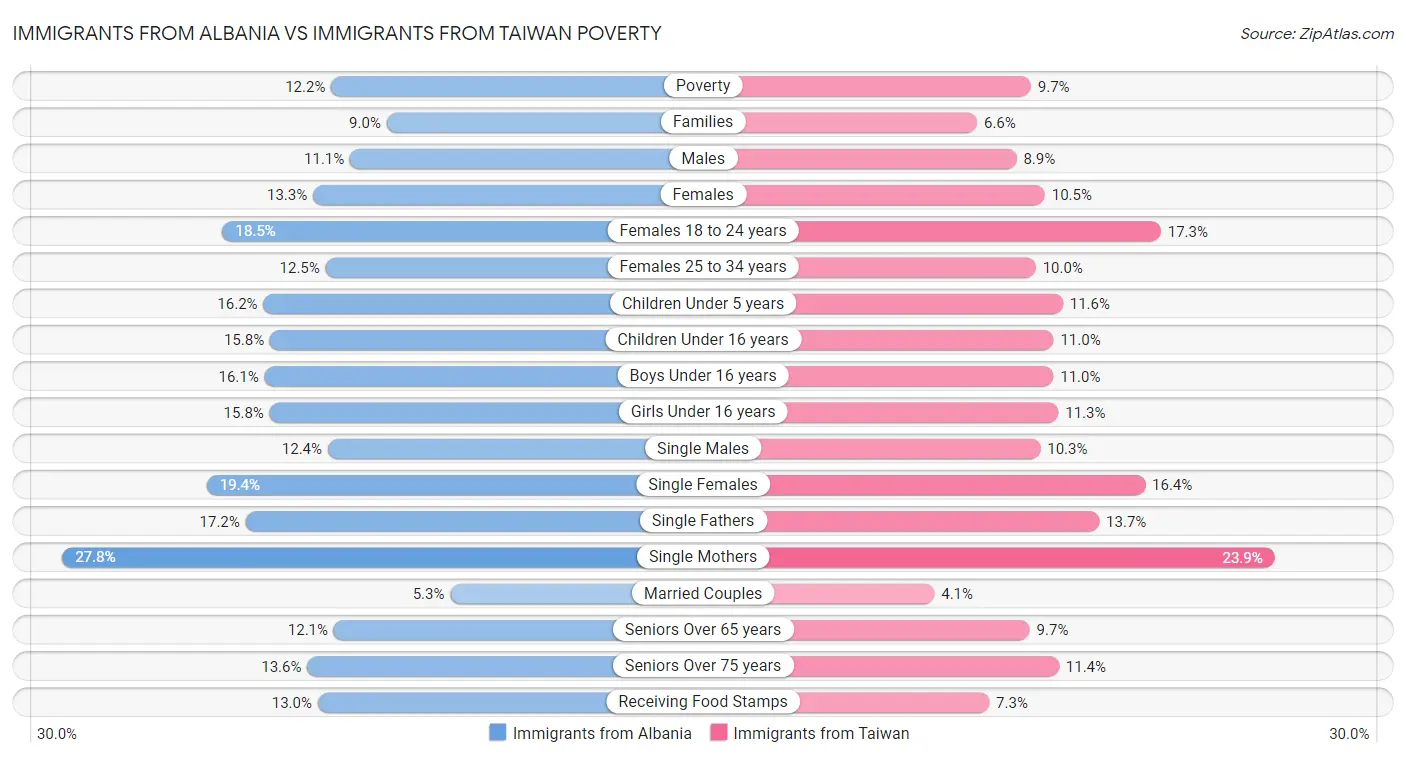 Immigrants from Albania vs Immigrants from Taiwan Poverty