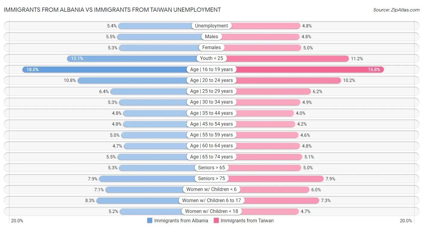 Immigrants from Albania vs Immigrants from Taiwan Unemployment
