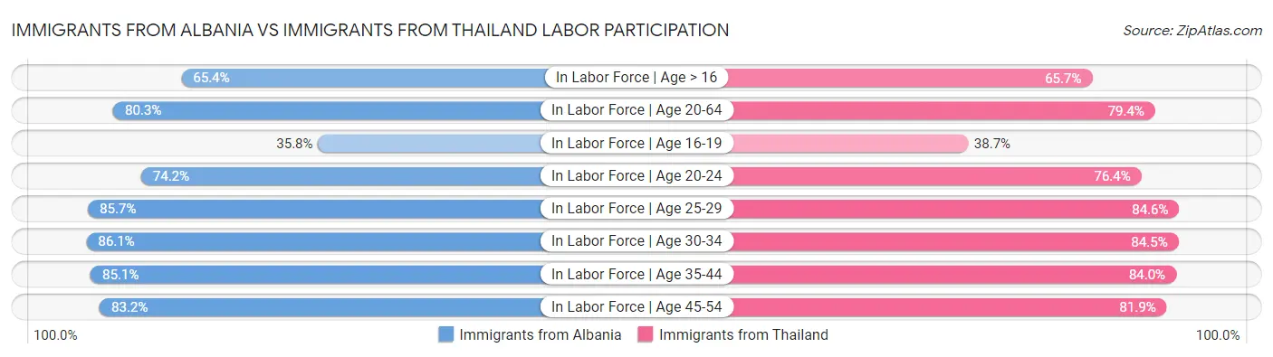Immigrants from Albania vs Immigrants from Thailand Labor Participation