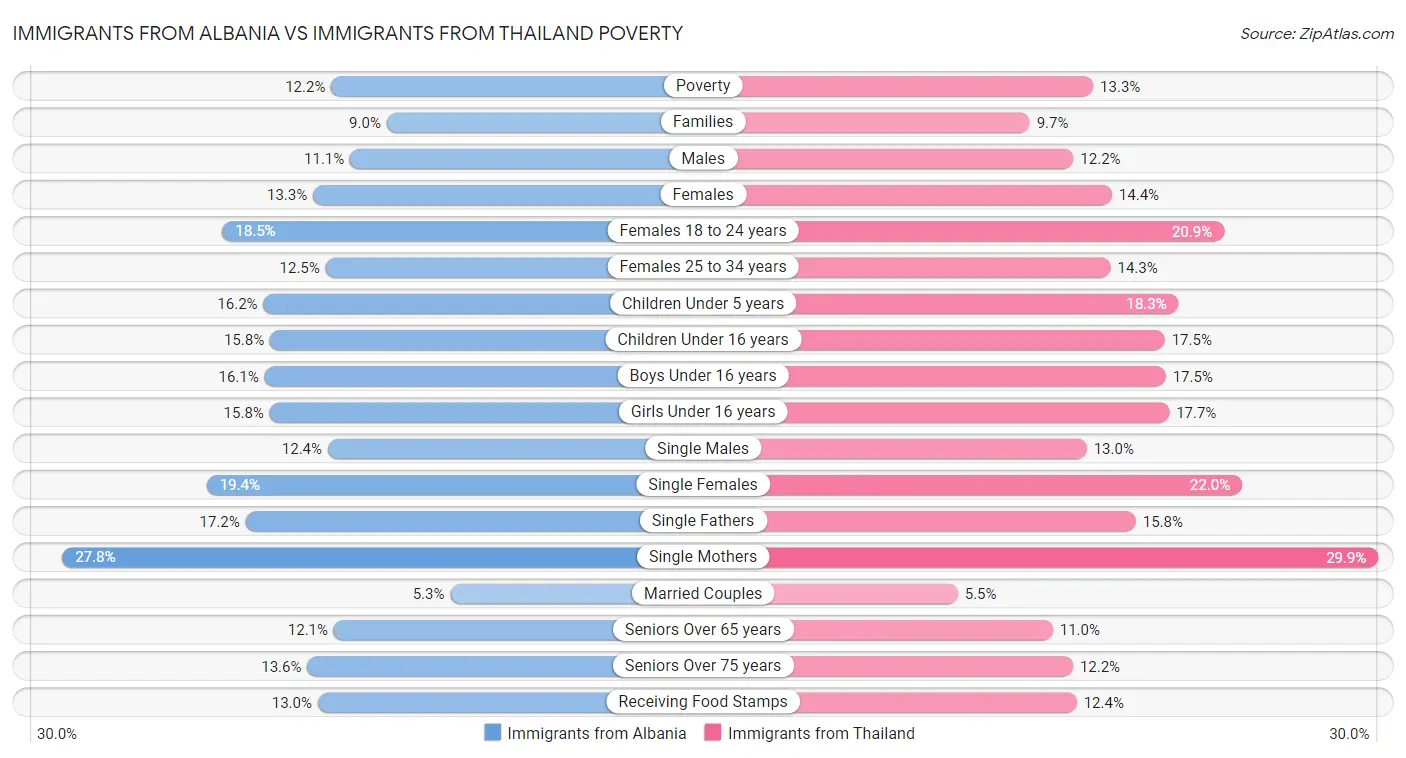 Immigrants from Albania vs Immigrants from Thailand Poverty