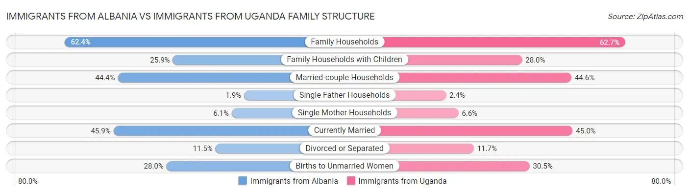 Immigrants from Albania vs Immigrants from Uganda Family Structure