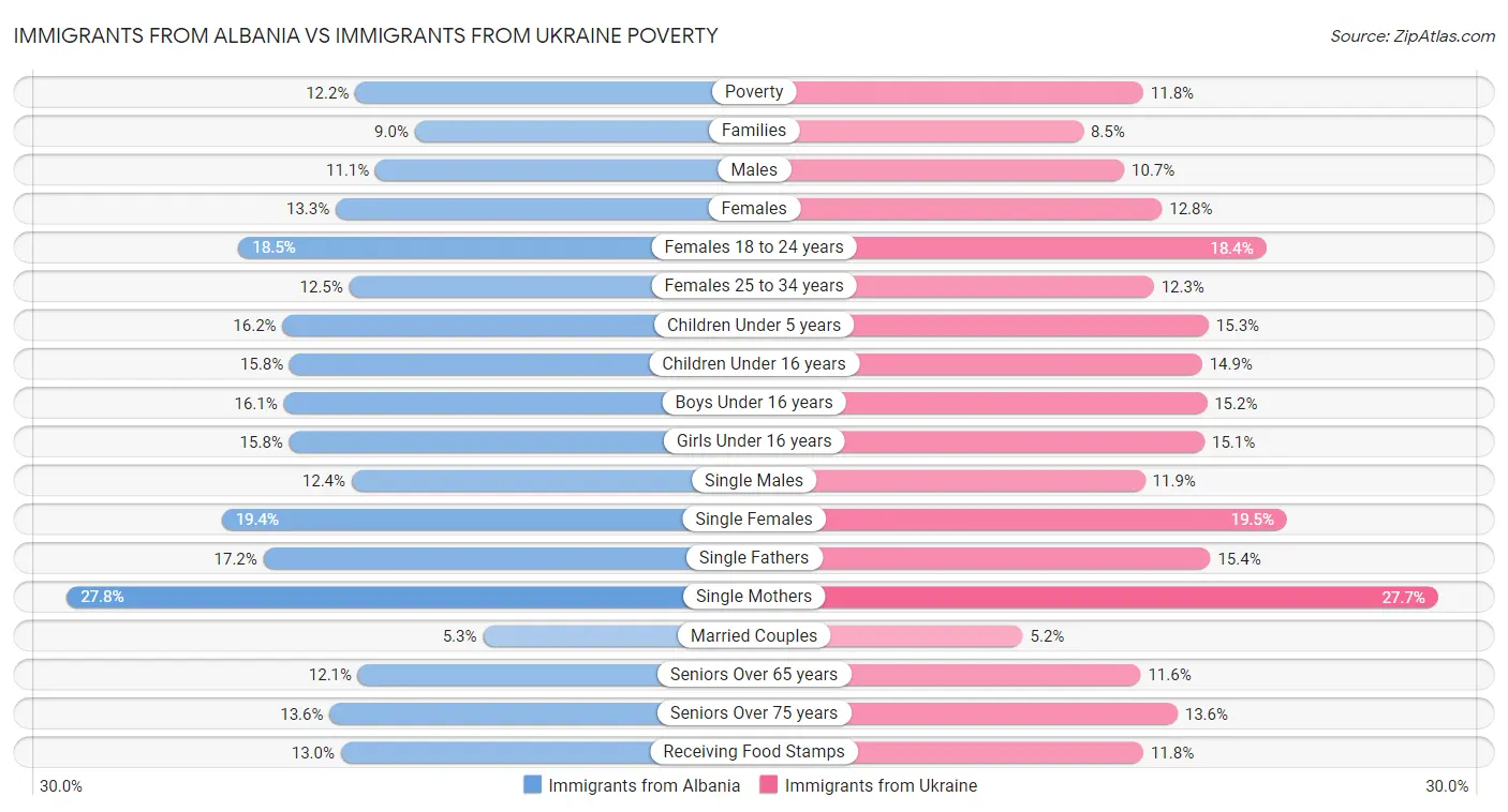 Immigrants from Albania vs Immigrants from Ukraine Poverty