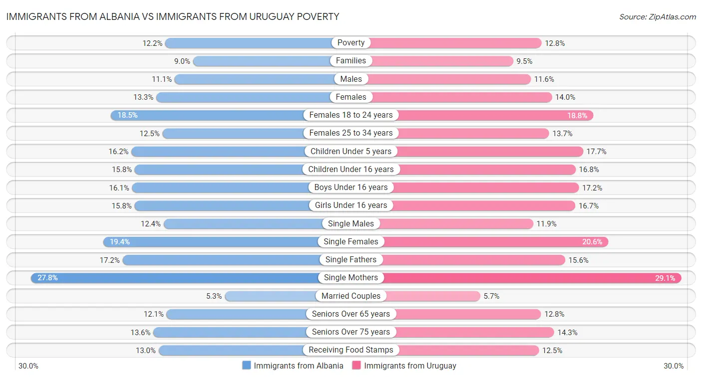 Immigrants from Albania vs Immigrants from Uruguay Poverty