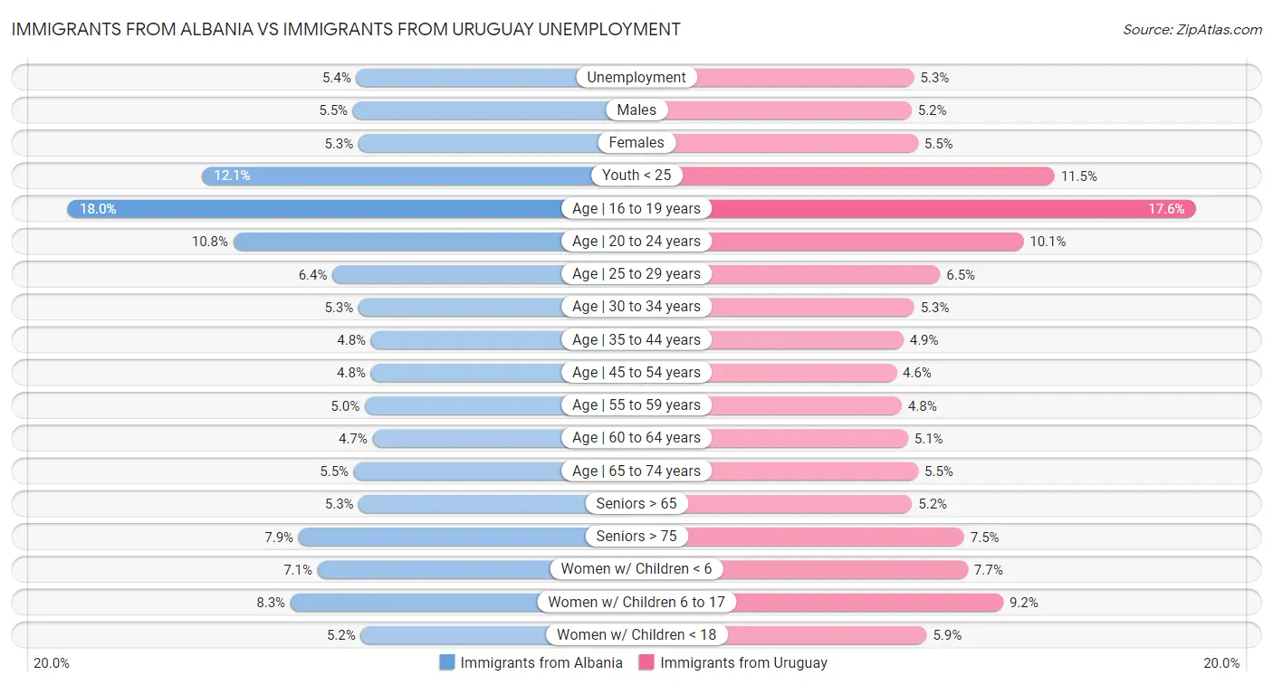 Immigrants from Albania vs Immigrants from Uruguay Unemployment
