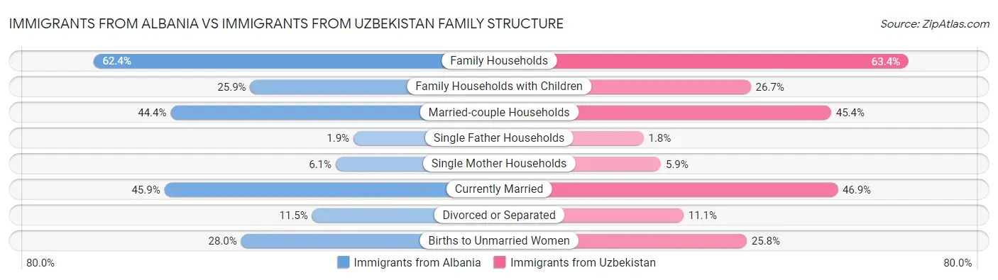 Immigrants from Albania vs Immigrants from Uzbekistan Family Structure