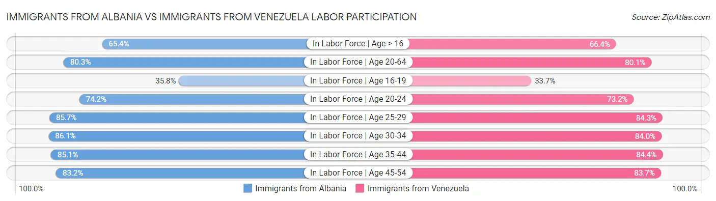 Immigrants from Albania vs Immigrants from Venezuela Labor Participation