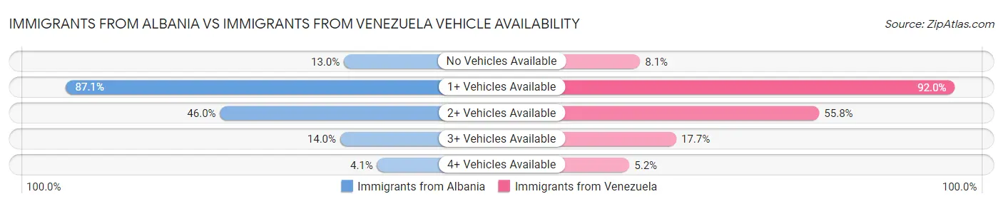 Immigrants from Albania vs Immigrants from Venezuela Vehicle Availability