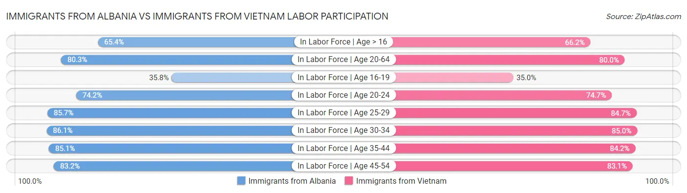 Immigrants from Albania vs Immigrants from Vietnam Labor Participation