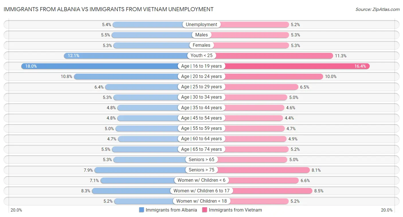 Immigrants from Albania vs Immigrants from Vietnam Unemployment