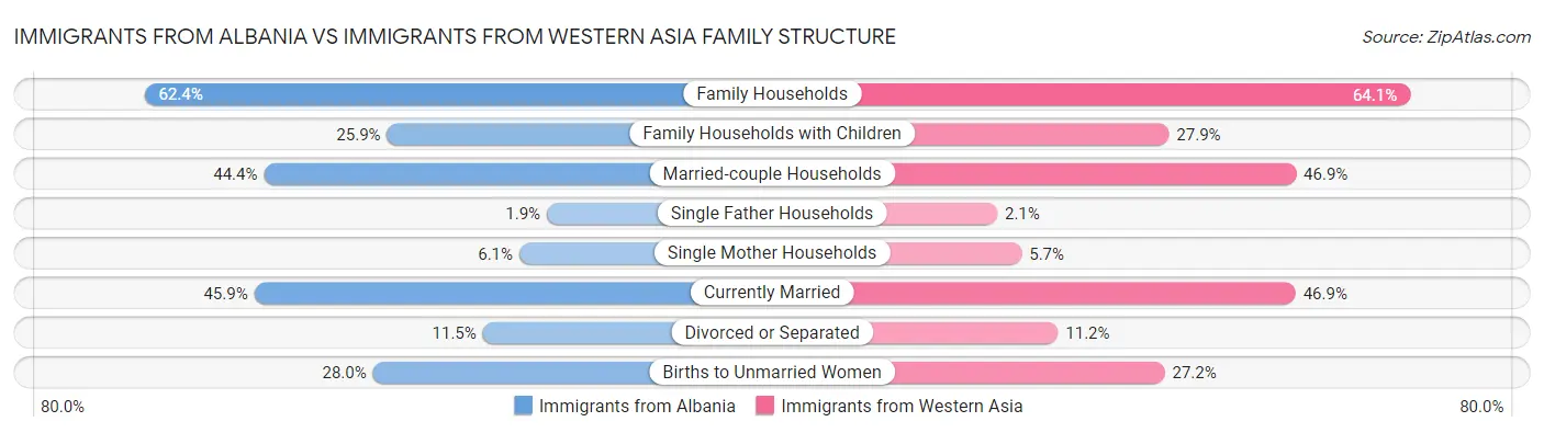 Immigrants from Albania vs Immigrants from Western Asia Family Structure