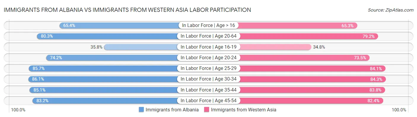 Immigrants from Albania vs Immigrants from Western Asia Labor Participation