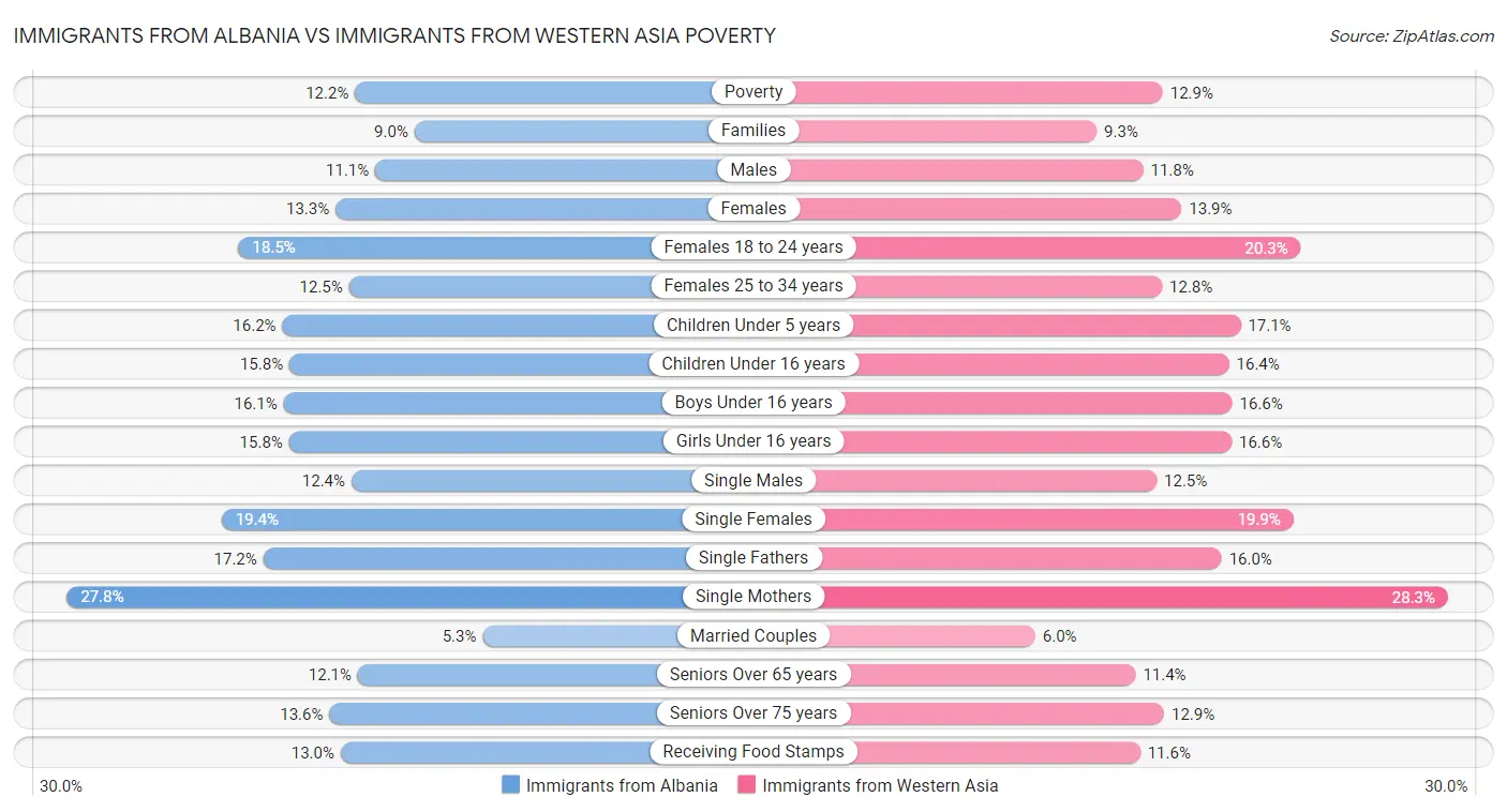 Immigrants from Albania vs Immigrants from Western Asia Poverty