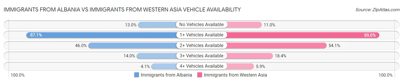 Immigrants from Albania vs Immigrants from Western Asia Vehicle Availability
