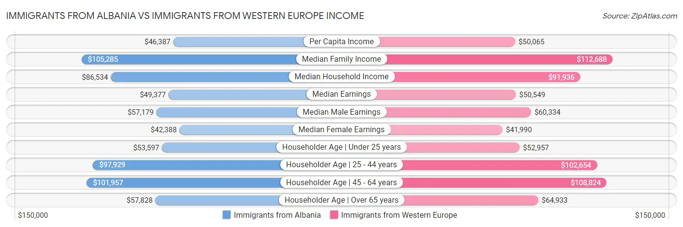 Immigrants from Albania vs Immigrants from Western Europe Income