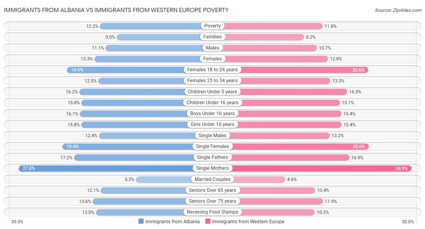 Immigrants from Albania vs Immigrants from Western Europe Poverty