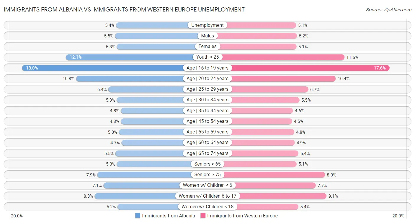 Immigrants from Albania vs Immigrants from Western Europe Unemployment