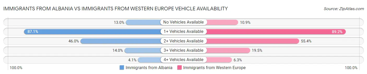 Immigrants from Albania vs Immigrants from Western Europe Vehicle Availability