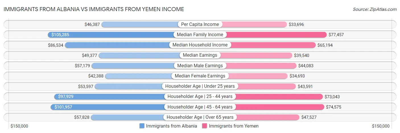 Immigrants from Albania vs Immigrants from Yemen Income