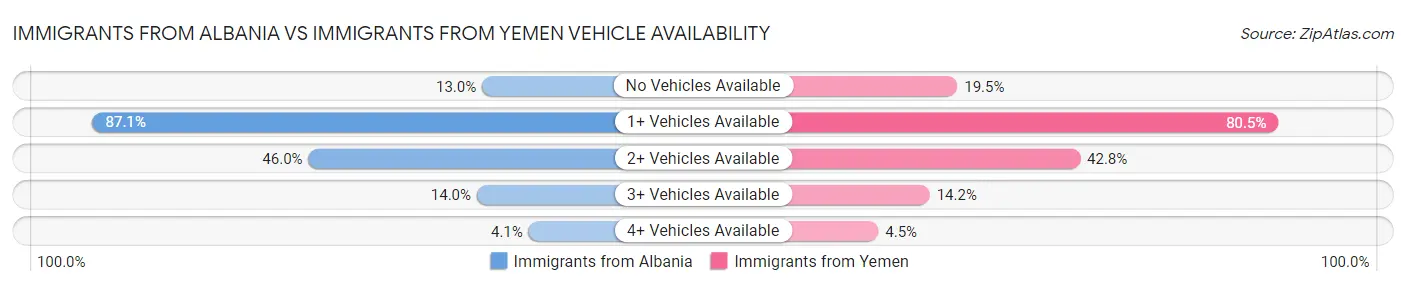 Immigrants from Albania vs Immigrants from Yemen Vehicle Availability